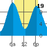 Lofall tide chart for Saturday, March 19, 2022