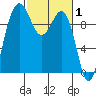 Lofall tide chart for Tuesday, March 1, 2022