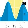 Lofall tide chart for Sunday, March 20, 2022