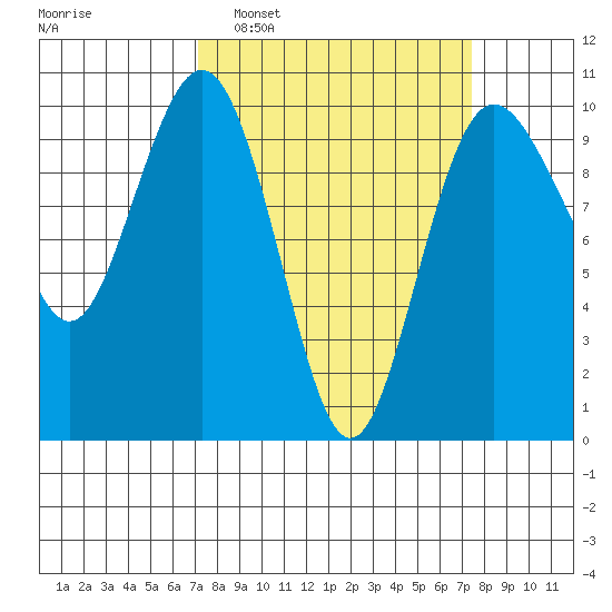 Lofall tide chart for Monday, March 21, 2022
