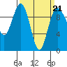 Lofall tide chart for Monday, March 21, 2022