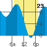 Lofall tide chart for Wednesday, March 23, 2022