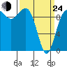 Lofall tide chart for Thursday, March 24, 2022
