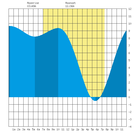 Lofall tide chart for Friday, March 25, 2022