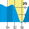 Lofall tide chart for Friday, March 25, 2022