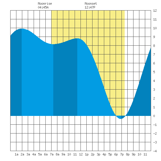 Lofall tide chart for Saturday, March 26, 2022