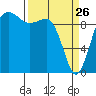 Lofall tide chart for Saturday, March 26, 2022