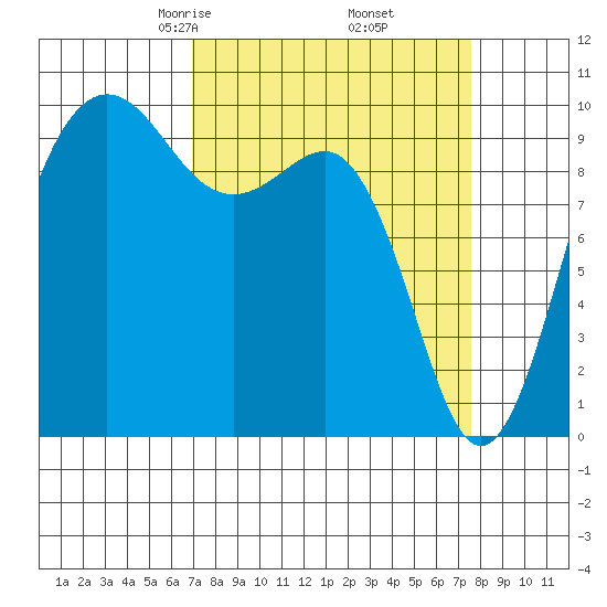 Lofall tide chart for Sunday, March 27, 2022