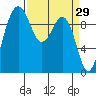 Lofall tide chart for Tuesday, March 29, 2022