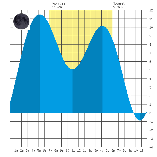 Lofall tide chart for Wednesday, March 2, 2022
