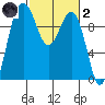 Lofall tide chart for Wednesday, March 2, 2022