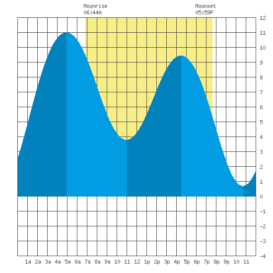 Lofall tide chart for Wednesday, March 30, 2022