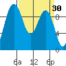 Lofall tide chart for Wednesday, March 30, 2022