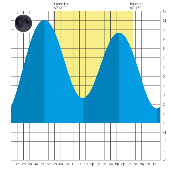 Lofall tide chart for Thursday, March 31, 2022