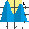 Lofall tide chart for Thursday, March 3, 2022