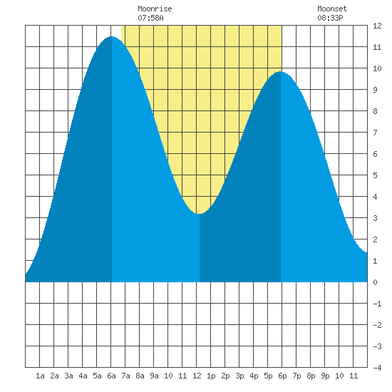 Lofall tide chart for Friday, March 4, 2022
