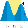 Lofall tide chart for Friday, March 4, 2022