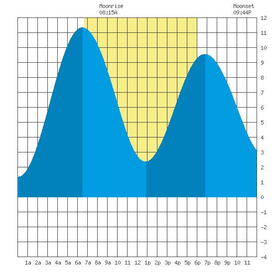 Lofall tide chart for Saturday, March 5, 2022