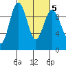 Lofall tide chart for Saturday, March 5, 2022