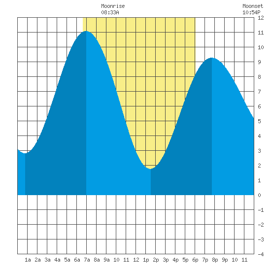 Lofall tide chart for Sunday, March 6, 2022
