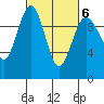 Lofall tide chart for Sunday, March 6, 2022