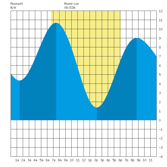 Lofall tide chart for Monday, March 7, 2022