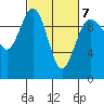 Lofall tide chart for Monday, March 7, 2022