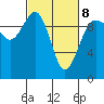 Lofall tide chart for Tuesday, March 8, 2022