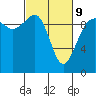 Lofall tide chart for Wednesday, March 9, 2022