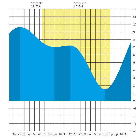 Lofall tide chart for Sunday, April 10, 2022