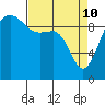 Lofall tide chart for Sunday, April 10, 2022