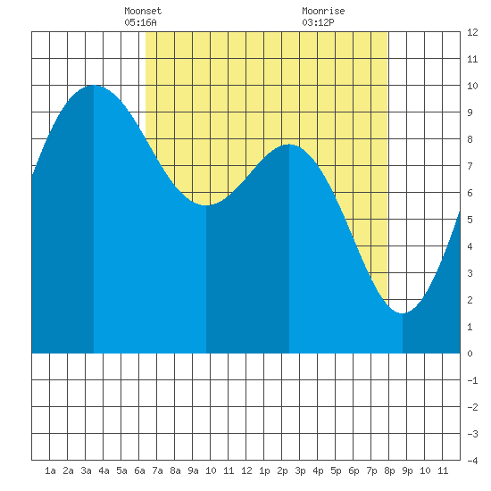 Lofall tide chart for Tuesday, April 12, 2022