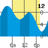 Lofall tide chart for Tuesday, April 12, 2022