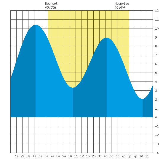 Lofall tide chart for Thursday, April 14, 2022