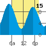 Lofall tide chart for Friday, April 15, 2022