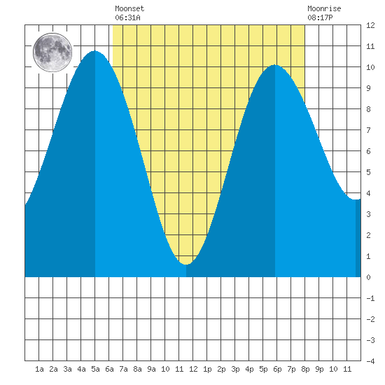 Lofall tide chart for Saturday, April 16, 2022
