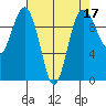 Lofall tide chart for Sunday, April 17, 2022