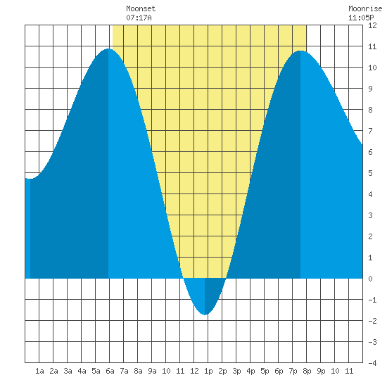 Lofall tide chart for Monday, April 18, 2022