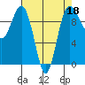 Lofall tide chart for Monday, April 18, 2022