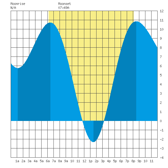 Lofall tide chart for Tuesday, April 19, 2022