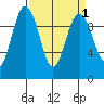 Lofall tide chart for Friday, April 1, 2022