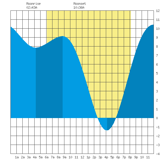 Lofall tide chart for Friday, April 22, 2022