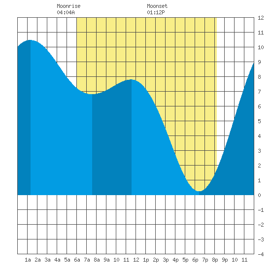 Lofall tide chart for Sunday, April 24, 2022