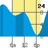 Lofall tide chart for Sunday, April 24, 2022