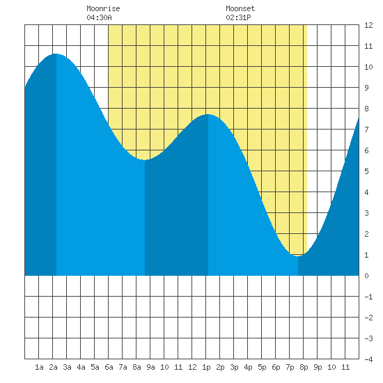 Lofall tide chart for Monday, April 25, 2022