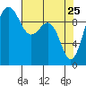 Lofall tide chart for Monday, April 25, 2022