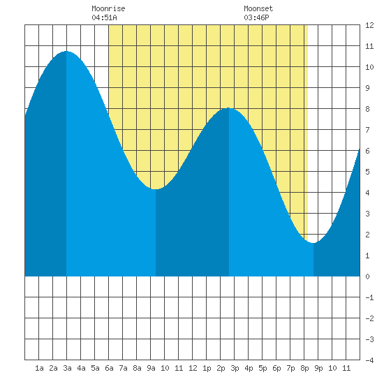 Lofall tide chart for Tuesday, April 26, 2022