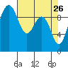 Lofall tide chart for Tuesday, April 26, 2022