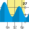 Lofall tide chart for Wednesday, April 27, 2022