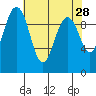 Lofall tide chart for Thursday, April 28, 2022